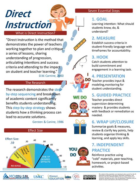 7 Steps Of Direct Instruction : Direct Instruction : | Duffieldclipart09