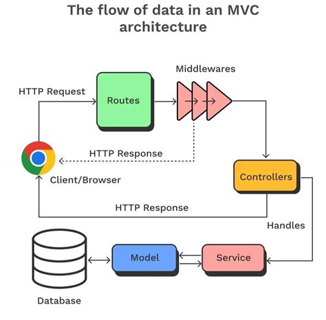 Understand MVC Architecture ,Like Never Before | by Master raj | Medium