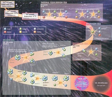 Nucleosynthesis : The universe's light-element abundance is another ...