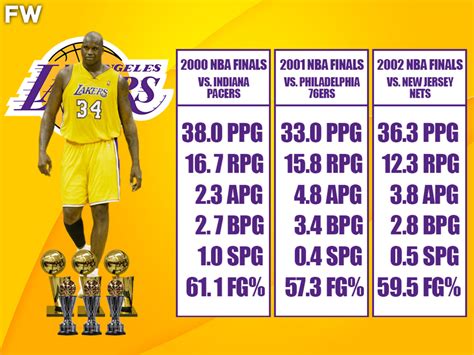 Shaquille O'Neal's Stats From The NBA Finals Between 2000 To 2002 Are ...