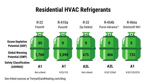 Refrigerants and Your AC Unit – Another Phase-Out On the Way