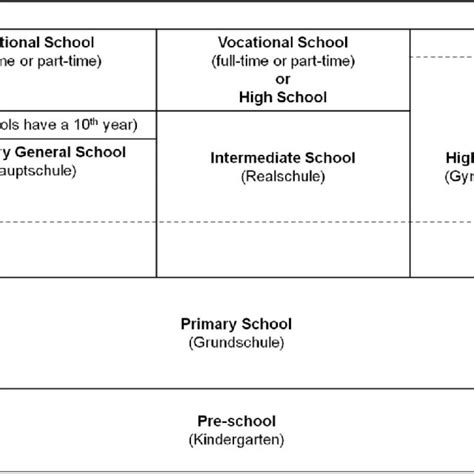 The German School System. Source: Luedemann and Schwerdt (2013). | Download Scientific Diagram