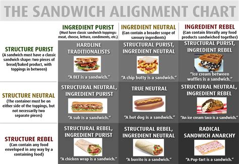 Sandwich alignment chart – FlowingData