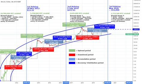 Bitcoin Price Halving Chart - halting time