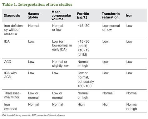 iron deficiency anemia labs - Mistery Metro