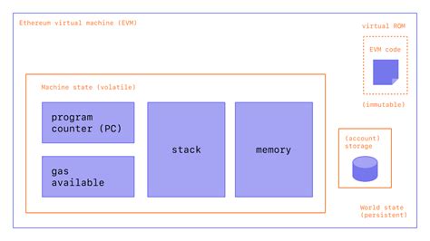 The Ethereum Virtual Machine (EVM) Explained in 2 mins