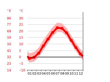 Fall River climate: Average Temperature by month, Fall River water ...