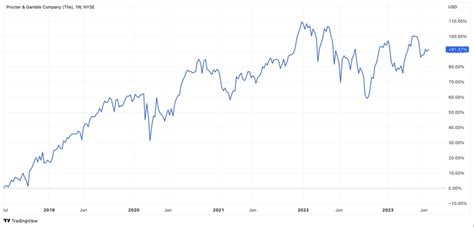 Investments in toilet paper and diapers - Procter & Gamble stock ...