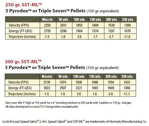 50 Cal Muzzleloader Bullet Drop Chart - Best Picture Of Chart Anyimage.Org