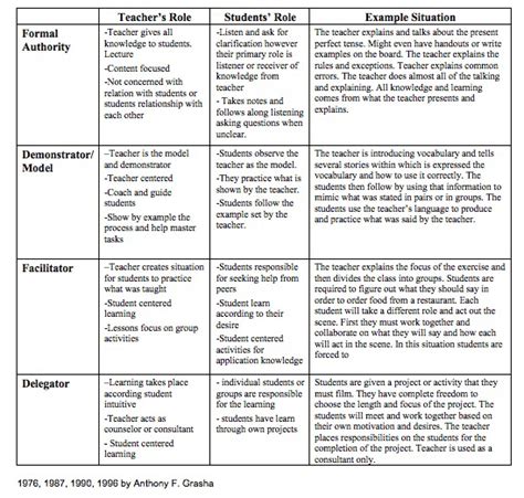 This chart further explains the four main teaching styles. It also explains the roles that ...