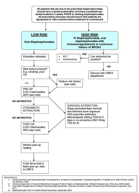 Bisphosphonates & Osteonecrosis of the Jaw | Oral surgery, Dental treatment, Dental extraction