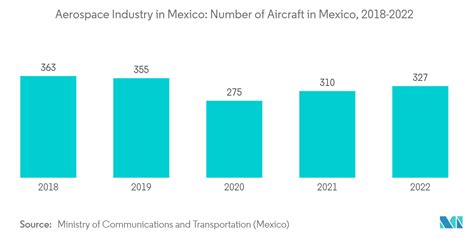 Aerospace Industry in Mexico - Size, Share & Industry Analysis