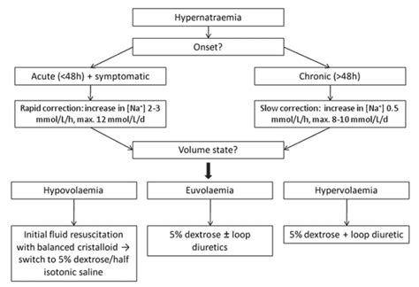 Hypernatremia: Diagnosis & Management – Medicine – Caiherang