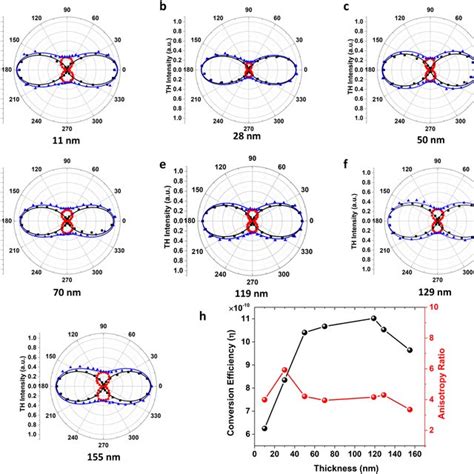 (a) Dependence of the TH polarization orientation on the pump... | Download Scientific Diagram