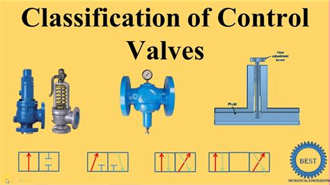 Classification of Control Valves - YouTube