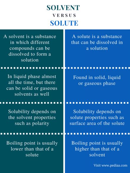 Difference Between Solvent and Solute | Definition, Properties, Examples