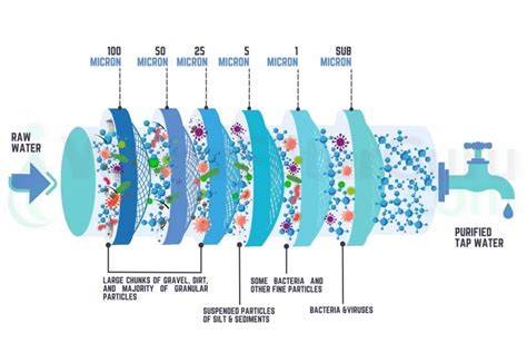 What Size Micron Filter for Well Water is Best?