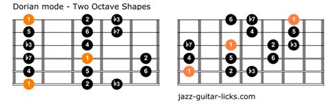 Dorian Mode For Guitar - Diagrams, Licks And Theory