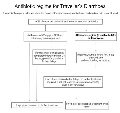 New guidance for treating traveller’s diarrhoea with antibiotics ...