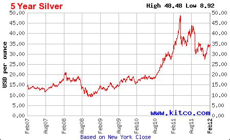 Spotting Trends In Silver With A Silver Price History Chart