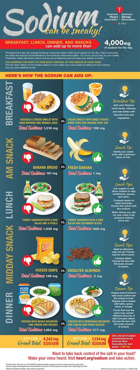 Low Sodium Foods List