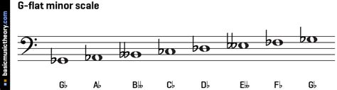 basicmusictheory.com: G-flat natural minor scale