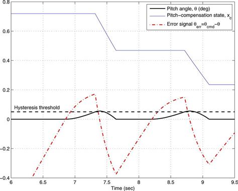 Expanded view of hysteresis behavior. | Download Scientific Diagram