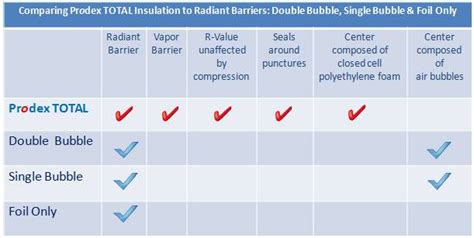 Bubble: Single And Double Bubble Insulation vs Prodex Total