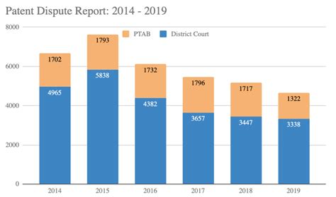 Innovation Spotlight: Patent Litigation Down, Again; So Now What? — TECHSON - Relentless ...