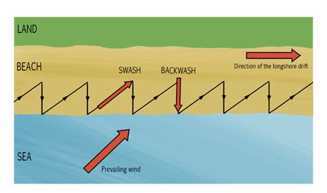 Longshore Current Diagram