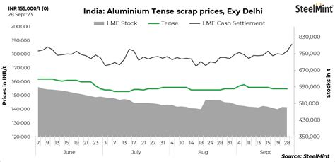 India: Aluminium scrap prices continue to remain range-bound | SteelMint