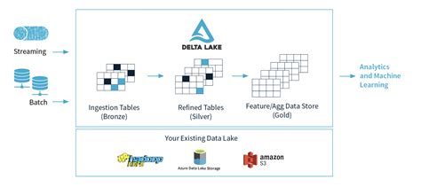 What is Delta Lake? – Azure Data Engineering