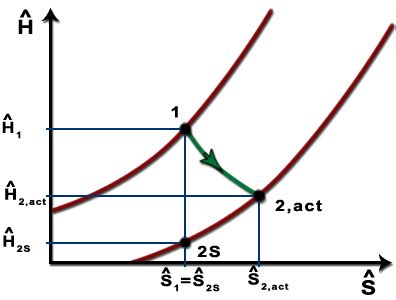 Ch8, Lesson C, Page 4 - Isentropic Efficiency and TS & HS Diagrams