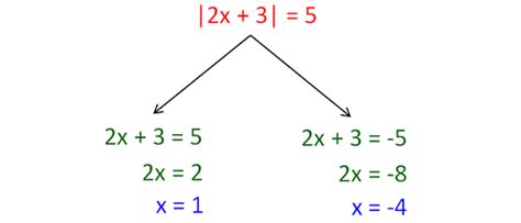 Solving Absolute Value Equations