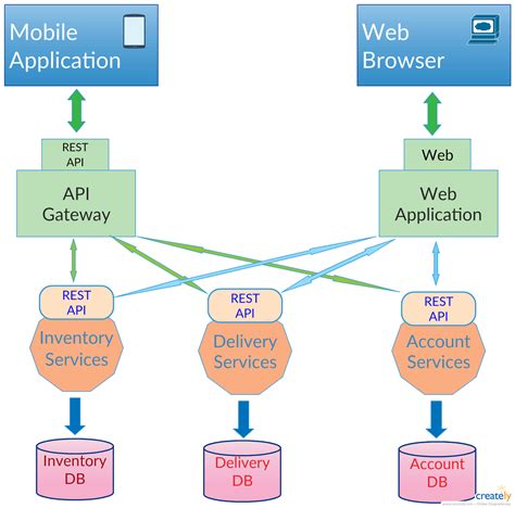 Microservices Architecture Diagram - The Architect