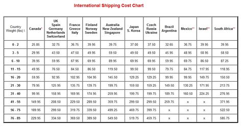 Fema Gov: Shipping Costs Ups