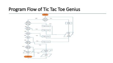 AI based Tic Tac Toe game using Minimax Algorithm