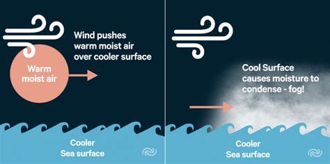 FTV Project Gallery: Weather Conditions At Sea Inspire A Poem On Fog ...