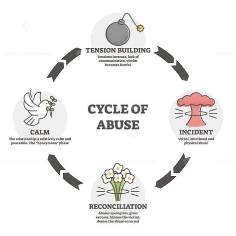 Cycle of abuse vector illustration. Aggression in outline diagram . - VectorMine