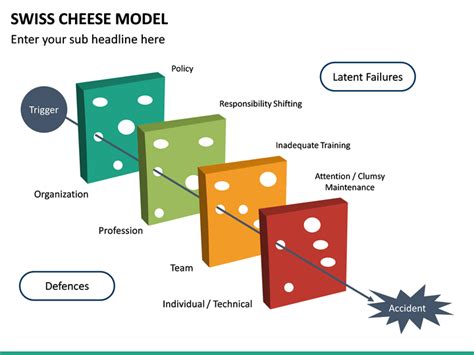 Swiss Cheese Model PowerPoint Template | SketchBubble