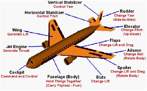 Airplane parts and functions