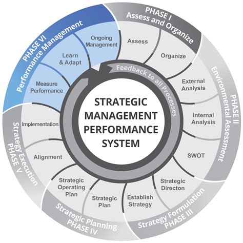 Performance Management | LBL Strategies