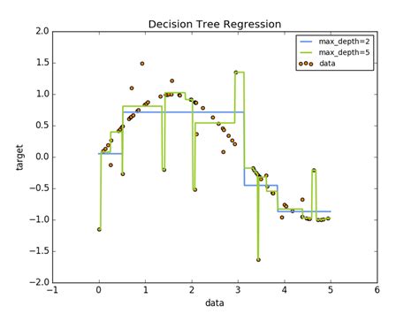 Decision Tree Regression — scikit-learn 0.18.2 documentation