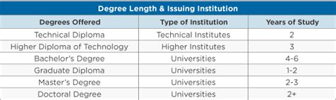 what is the order of college degrees?