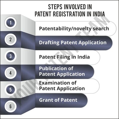 Graphic_Patent Registration in India – India Patent Filing Registration