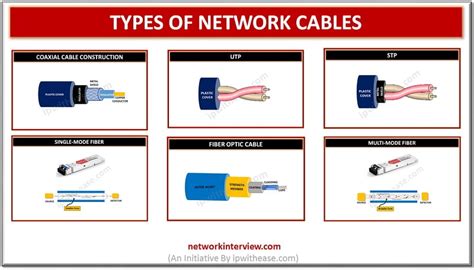 Types of Network Cables » Network Interview