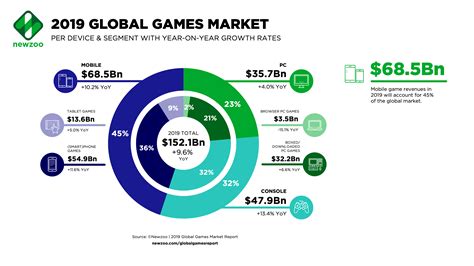 Newzoo: global games market will reach $152.1 billion in 2019 | Game ...