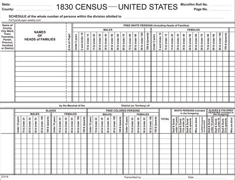 Blank 1830 Federal Census Form | Family tree genealogy, Family tree research, Genealogy forms