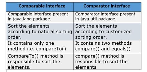 Comparable vs Comparator in Java with Example - Javastudypoint