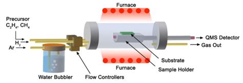 Schematic of the CVD reactor. | Download Scientific Diagram